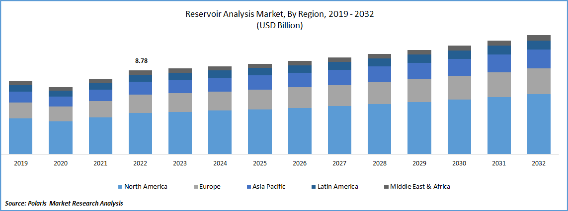 Reservoir Analysis Market Size